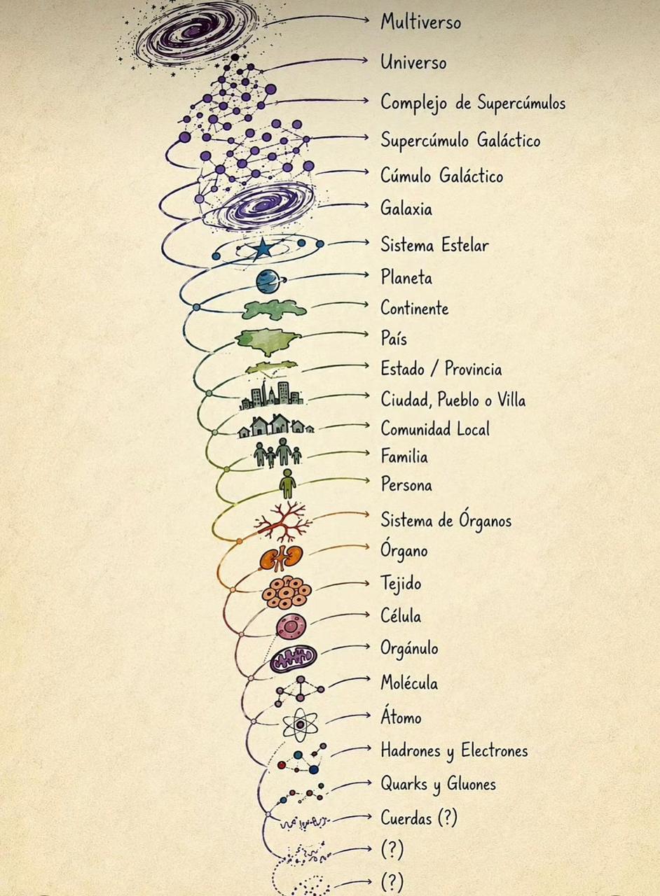Escalas de la realidad — del multiverso a los quarks.